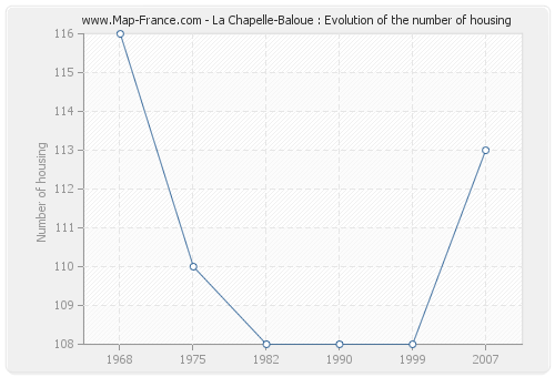 La Chapelle-Baloue : Evolution of the number of housing